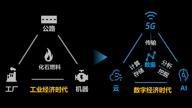 5G+云+AI融合加速数字溢出 听何宝宏解读数字赋能新蓝海