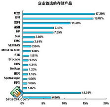 数字守望者 05年存储市场风向标与前瞻趋势解析
