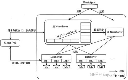 分布式数据存储服务 架构演进与技术实践